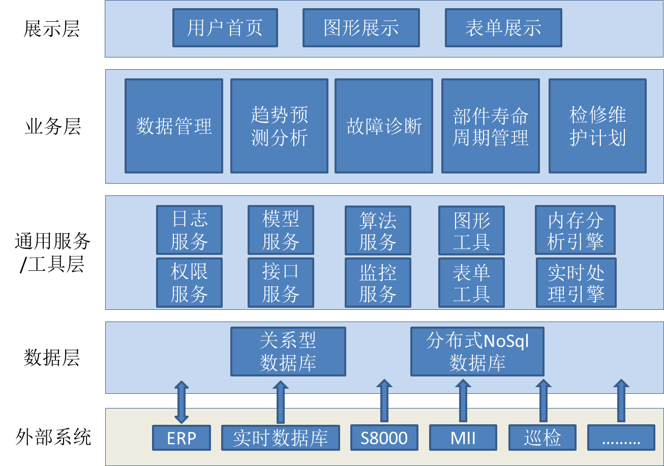 大数据技术助力中国石化智能工厂