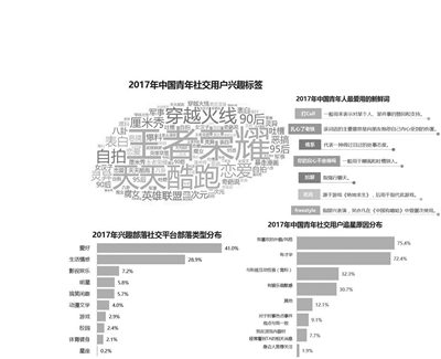 大数据为青年人兴趣社交