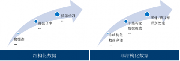 大数据、人工智能与云计算的融合与应用