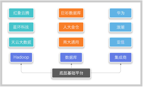 大数据底层平台公司能做多大?