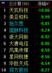 云计算概念跌5.53% 天玑科技等2股跌停