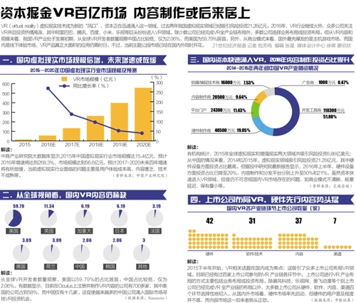透视VR两面：千亿产值繁荣与山寨横行之困