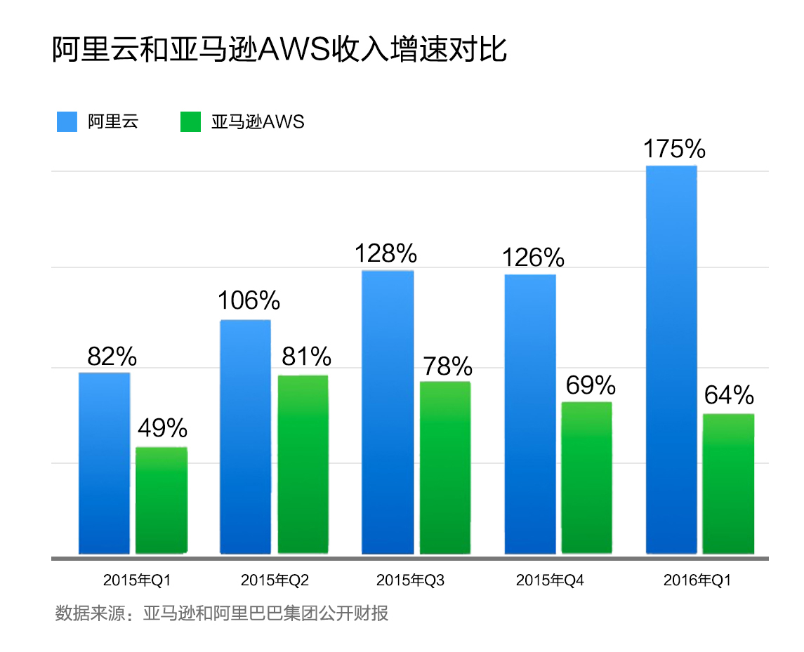 阿里云财年收入破30亿 全球云计算“3A”排序或有变局