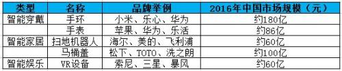 即便是智能风潮的“当红炸子鸡”，智能硬件2016依旧尴尬无数