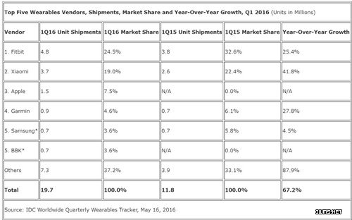 IDC最新数据：apple watch已跌至可穿戴市场前三