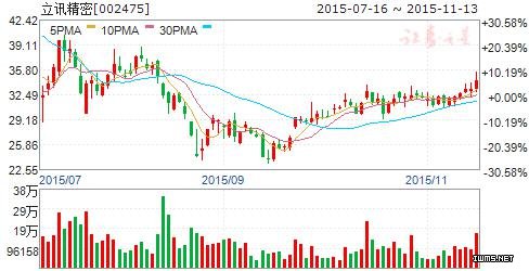 可穿戴规模或超300亿美元：智能手表占最大份额 八