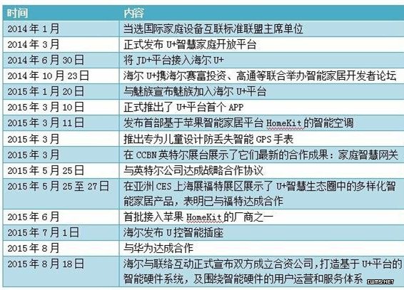 智能家居不是BAT和电商巨头的专利，且看这一波大佬的出招方式