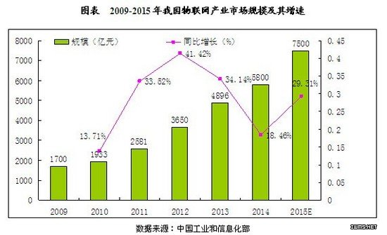 我国物联网行业市场规模及国际竞争力分析
