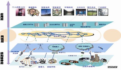物联网五大新兴“战场”显现