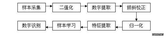 手写数字识别系统之图像分割