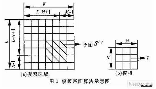 验证码识别之模板匹配方法