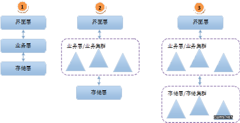 微服务框架的存储架构
