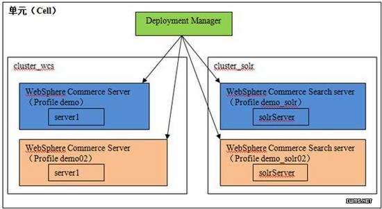 IBM WebSphere Commerce 在集群环境中从版本 7 到版本 8 的迁移