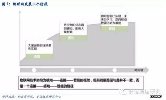 物联网平台最详尽分析：从产业生态看物联网平台价值